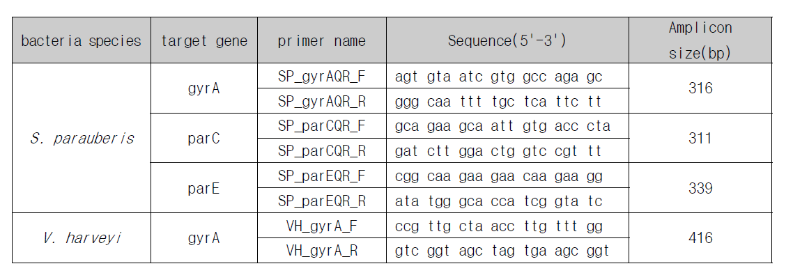 Primers designed for QRDR analysis of S. parauberis and V. harveyi