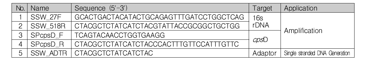 Design of DNA oligomer for genus, species and subtype discriminant