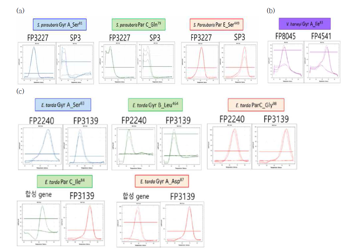 Result of sensitivity analysis by PNA RT-PCR. (a) S. parauberis, (b) V. harveyi, (c) E. tarda