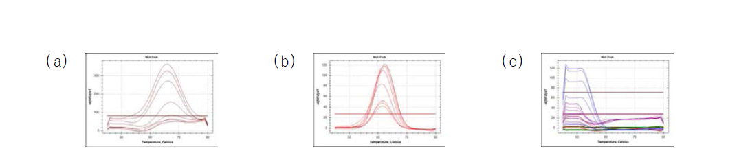 Sensitivity of RT-PCR using V. scophthalmi. (a) set A, (b) set B, (c) set C