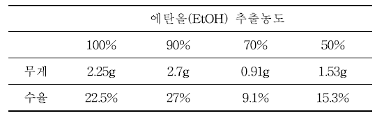 Comparison of yield at EtOH extract in A. iwayomogi kitamura