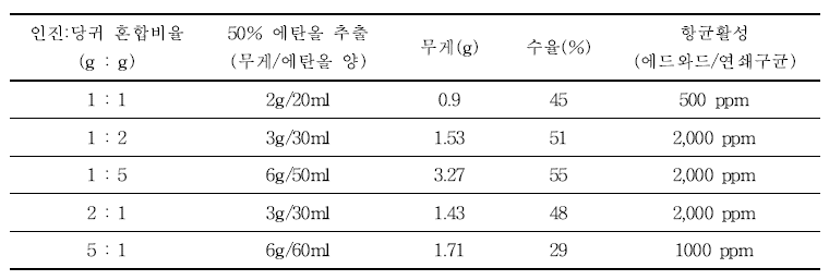 Antiviral activity of 70% EtOH extract of Artemisia iwayomogi kitamura against