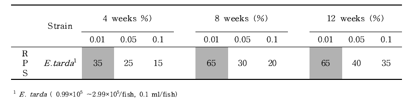 Relative percent survival(RPS) of experimental E. tarda infected olive flounder fed natural products for 12 weeks