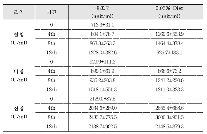 Lysozyme activity of plasma, spleen and kidney in eels fed extract (0.05%) diet for 12 weeks