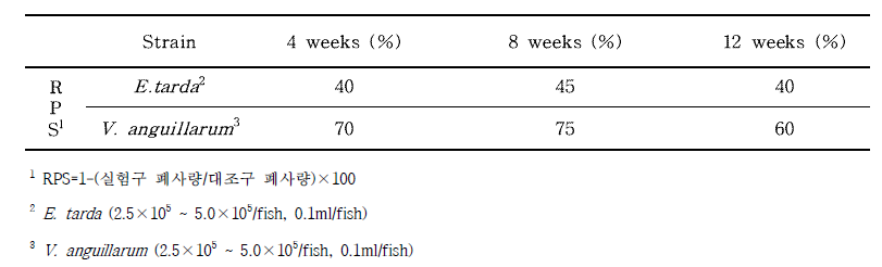 Cumulative mortality rate(%) of the E. tarda and V.anguilarum infected eel given different concentration diets (A: 4 week, B: 8 week, C: 12 week)