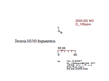 LC-MS/MS and 1H-NMR spectrum of compound