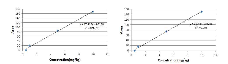 Calibration curve of main active compounds (Decursin (left), Decursinol angelate (right)