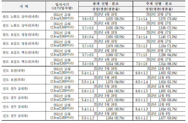 Abalone productivity investigation of abalone farm in Wan-do and Jindo