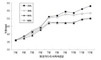 Growth of abalone per density in floating cage(2012).(흑백)