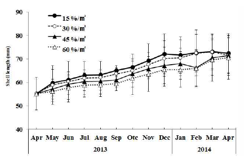 Growth of 2-year abalone per density in floating cage(2014).(흑백)