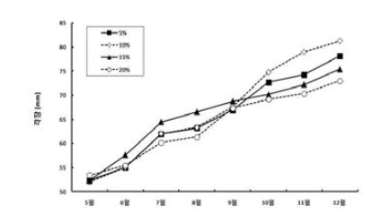 Growth of abalone per feeding rate in floating cage(2013).(흑백)