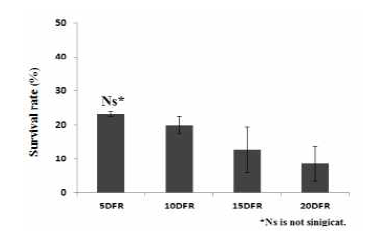 Survival rate of 3-year abalone per feeding rate in floating cage(2014).(흑백)