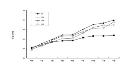 Growth of abalone per feeding rate in tank floating cage(2013).(흑백)