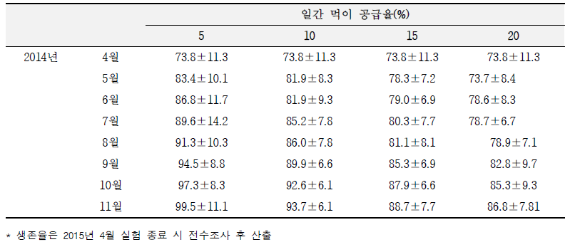 Growth of 3-year abalone per feeding rate in floating cage