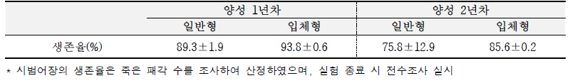 Monthly survival rate of abalone in three-dimensional shelter