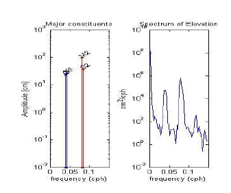 Major constituents and spectrum elevation of amplitude.(흑백)