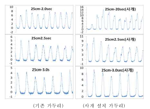 The mooring rope tesion of wave cycle.(흑백)