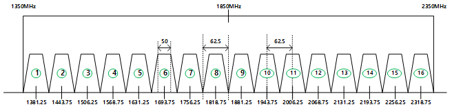 광대역 SDS 장치 채널별 중심 주파수