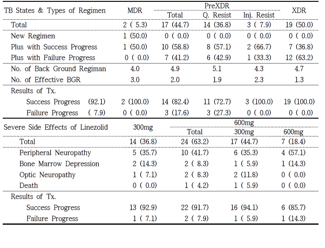 Characteristics of Regimens contained Linezolid