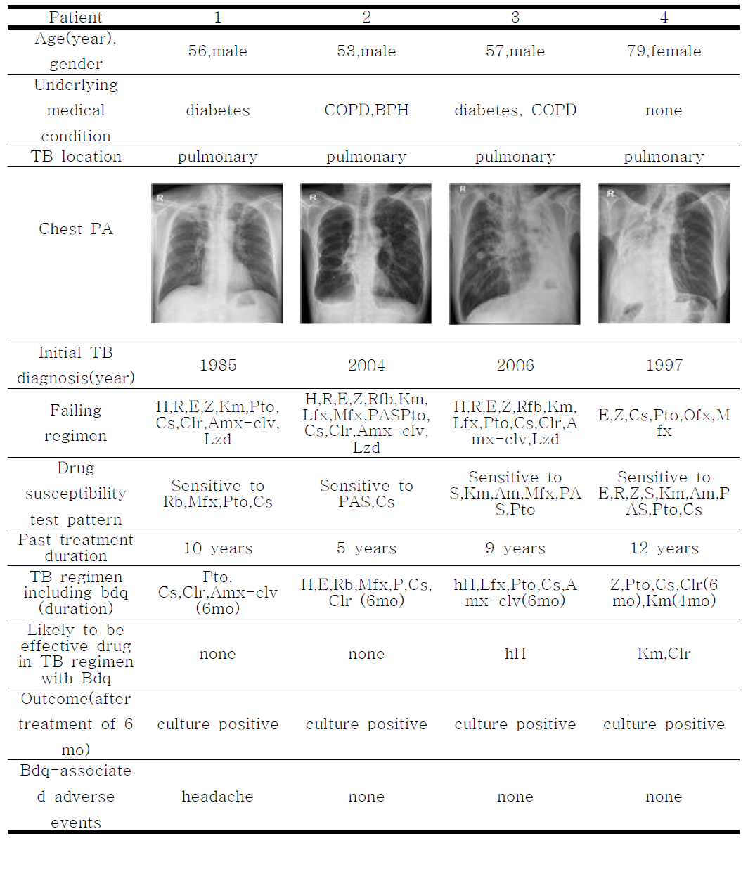 clinical and microbiological features of 4 cases of chronic intractable Tuberculosis treated with bedaquiline-containing regimens.