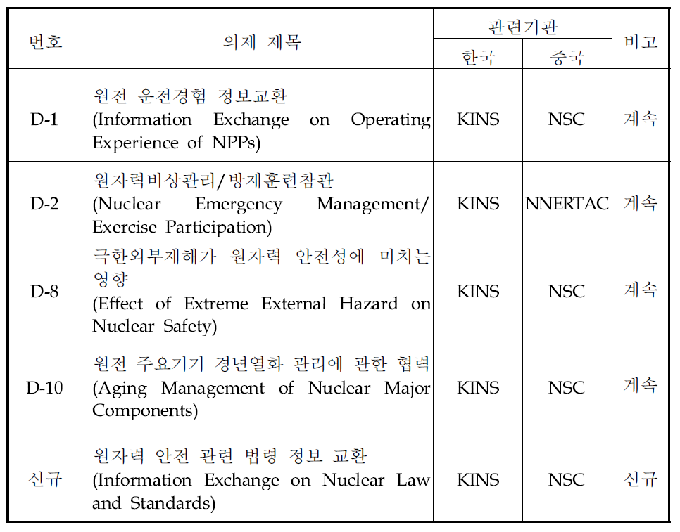 제13차 한중원자력공동조정위원회 원자력안전분야 계속 및 신규 협력 의제