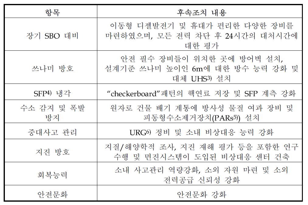 대만 종합 안전성 평가결과 도출된 후속조치 항목