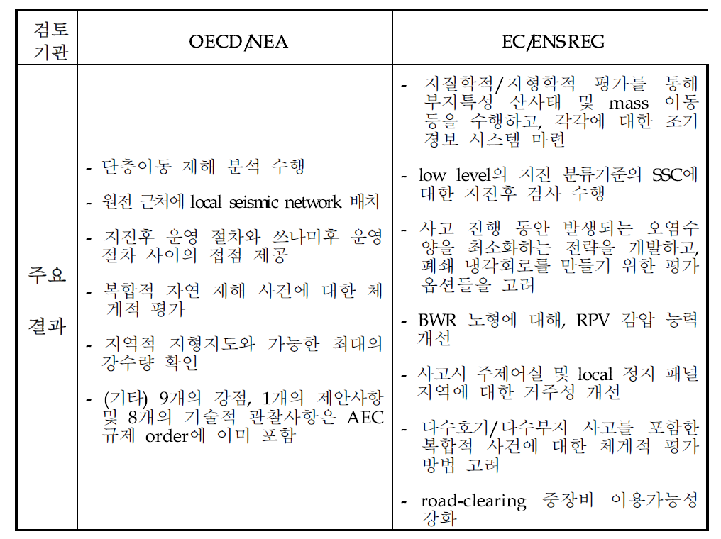 대만 스트레스테스트에 대한 상호검토 주요 결과