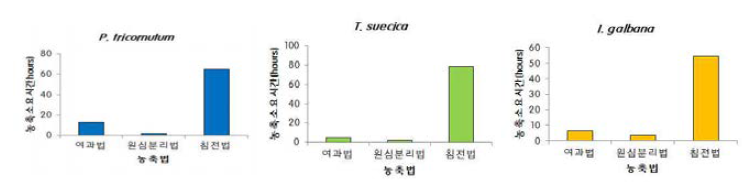 Duration time of concentration methods of three microalgae species.(흑색).