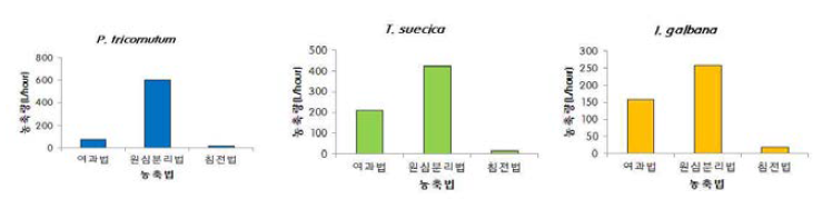 Efficiency variation of concentration methods of three microalgae species.(흑색)