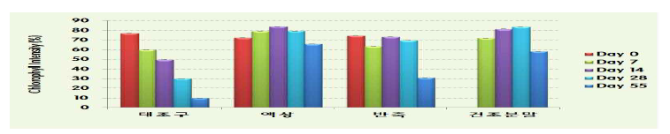 Comparison of chlorophyll-a revelation rate of Isochrysis galbana on the property of concentrated matters after cold storage period.(흑백)