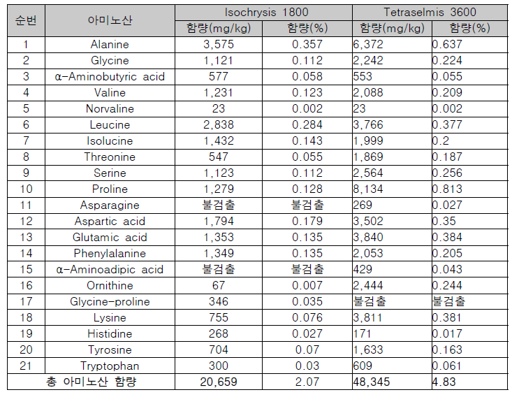 Analysis of free amino acid composition of Isochrysis 1800 and Tetraselmis 3600