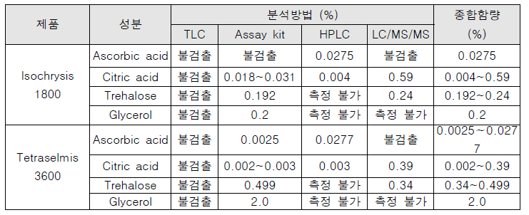 Analysis of preserved agent of Isochrysis 1800 and Tetraselmis 3600