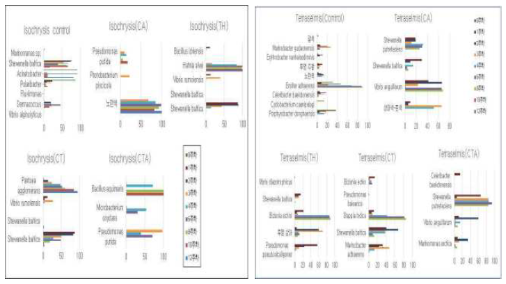 Analysis of microorganism species of four preserved agents added to the concentration matters of Isochrysis sp. and Tetraselmis sp. during twelve weeks cold storage periods.(흑백)