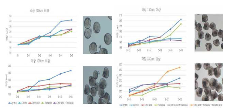 Growth of oyster Crasosstrea gigas larvae fed on concentration matters of Isochrysis sp. and Tetraselmis sp.(흑백)