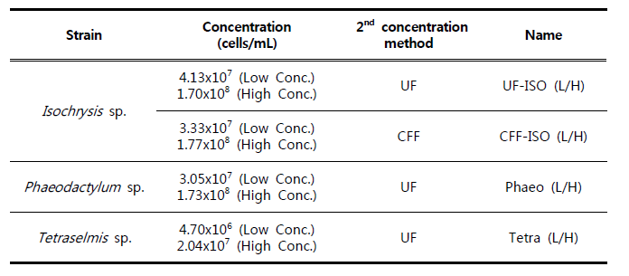 Cell density of three microalgae species concentration matters concentrated by ultra filter (UF) and cross-flow filter (CFF)