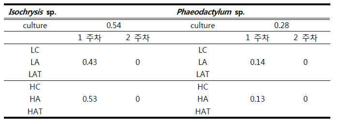 Concentration rate of Isschrysis sp. and Phaeodactylum sp. to the culture systems.