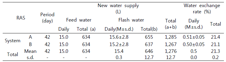 New water supply and water exchange rate during experimental periods.