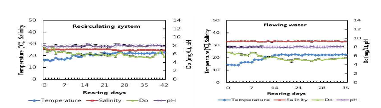 Change of water qualities (temperature, salinity, Do and pH) between closed recirculation and flowing culture system during adults oyster management.(흑백)