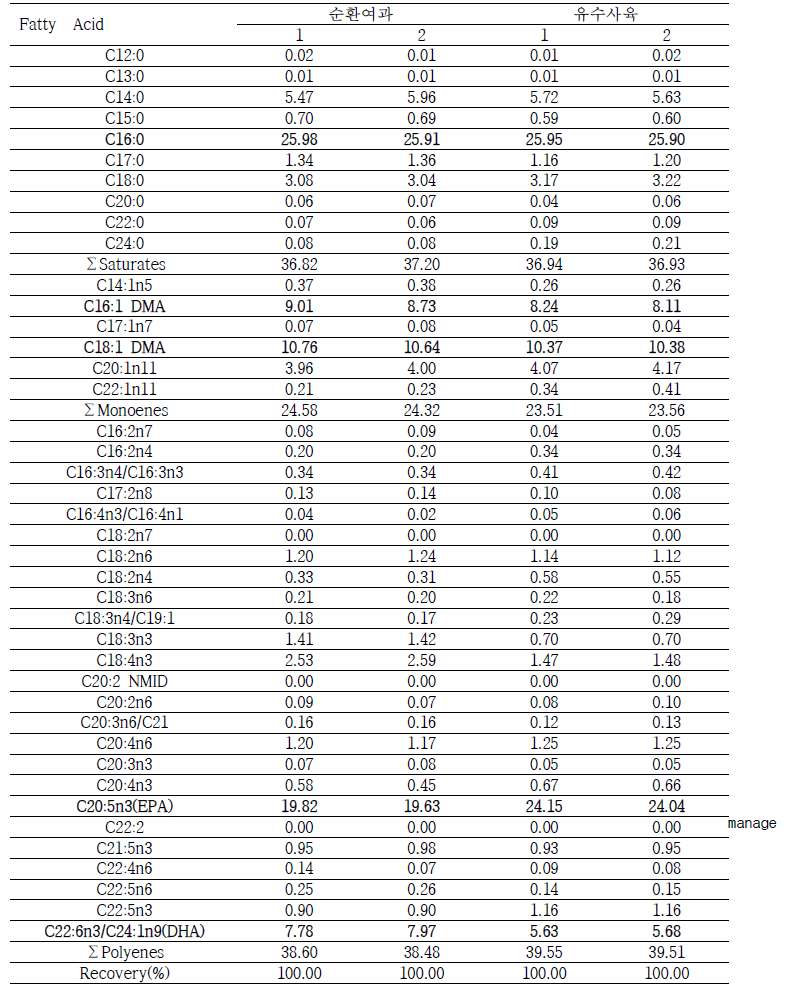 Fatty acids composition of oyster, Crassostrea gigas eggs were conditioned at the closed recirculation and flowing management system(Area%)