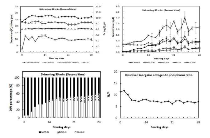 Change of water qualities and dissolved inorganic nutrients in the high density closed recirculation oyster larvae culture system on the skimmer run 30 minute (2nd Exp).