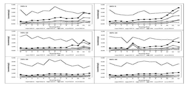 Change of dissolved inorganic nutrients in the high density closed recirculation oyster larvae culture system on the shade rate and culture density.