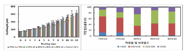 Variation of shell length and frequency of larvae size reared in the high density closed recirculation culture system on the shade rate and culture density.(흑백).