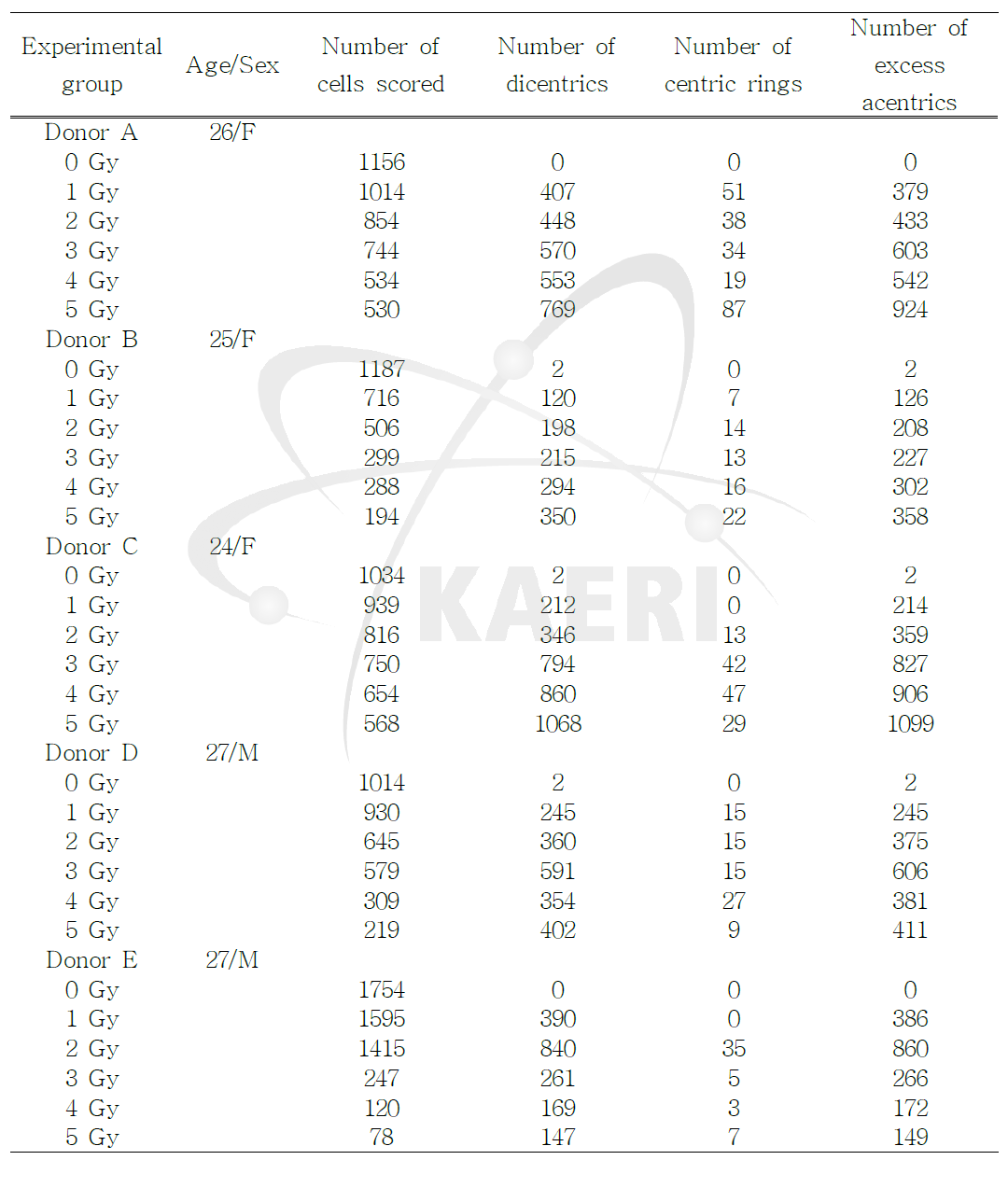 Results of chromosomal aberrations following in vitro irradiation of human peripheral blood from five donors