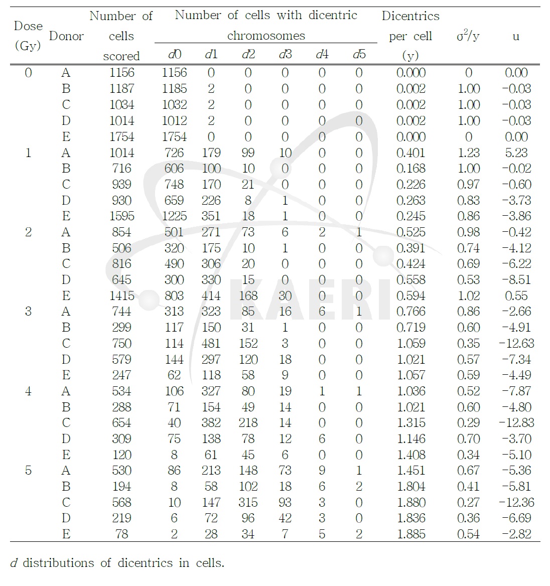 Yield and intercellular distribution of dicentric chromosomes after in vitro irradiation of human peripheral blood from five donors