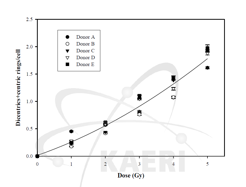 Dose-response curve for chromosomal aberrations (dicentric chromosomes and centric ring chromosomes) induced by gamma rays in lymphocytes derived from five donors. The fitted values of the coefficients of the linear quadratic function y = c + αD + βD2: c = 0.0149 ± 0.0611; α = 0.2165 ± 0.0574; β = 0.0274 ± 0.0110. Error bars represent the standard error.