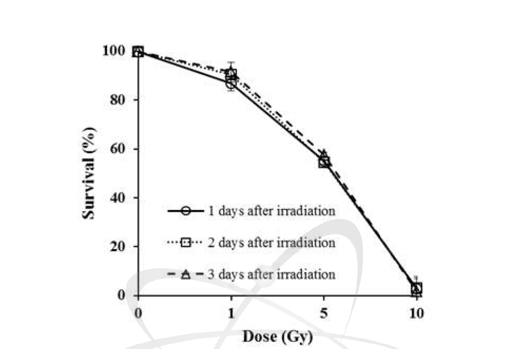 Radiation-induced cell survival on HepG2 cell. Cells were plated on 96 well plates (1 x 104 cells/well) for 1 day and then irradiated with 0– 100Gy. After incubation for 1, 2 and 3 days, the Clonogneic assay was carried out. Data are mean±SD of triplicate determinations.