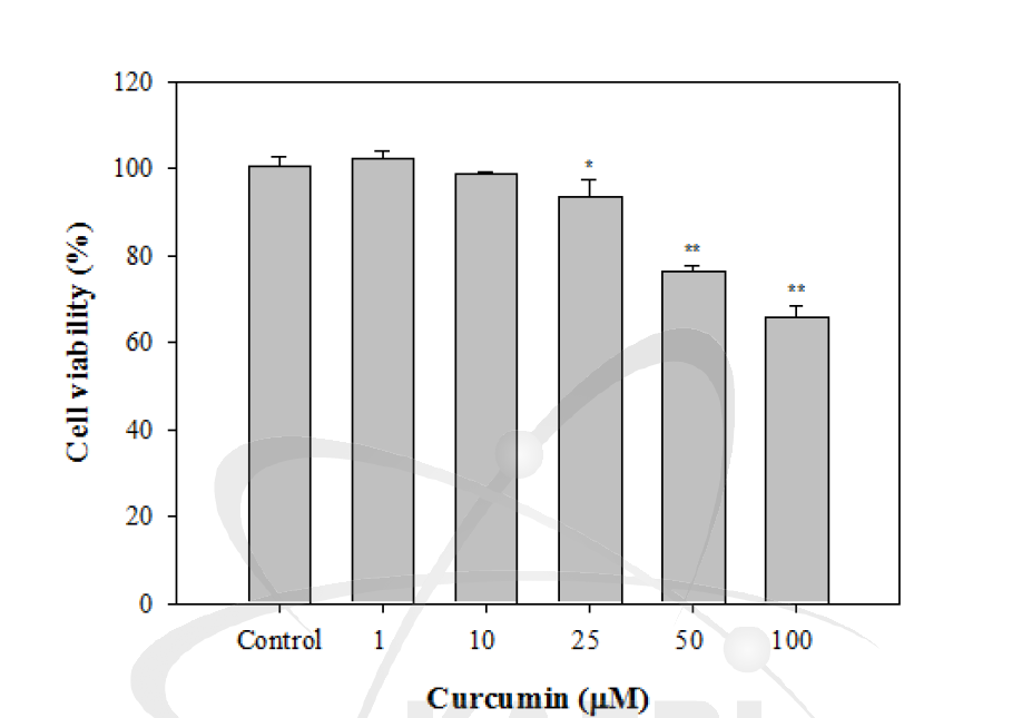 Cytotoxicity of curcumin by using MTT assay. Data are represented as mean ± SD (n=3). (n=3). *p < 0.05, **p < 0.01 compared with control group.