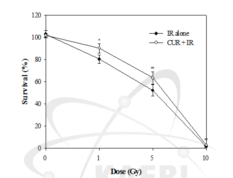 Effect of curcumin against IR-induced cytotoxicity in HepG2 cells as determined by the Clonogenic survival assay. Data are represented as mean ± SD . (n=3). *p < 0.05, **p < 0.01 compared with control group.