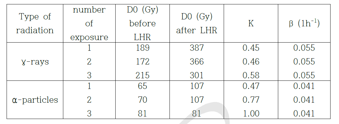 The parameters characterizing the process of radiation recovery