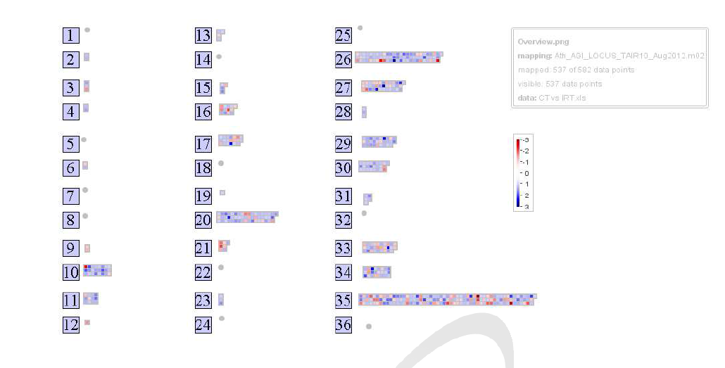 후성억제제 및 감마선 처리된 애기장대의 증감된 유전자의 분류 및 증감.